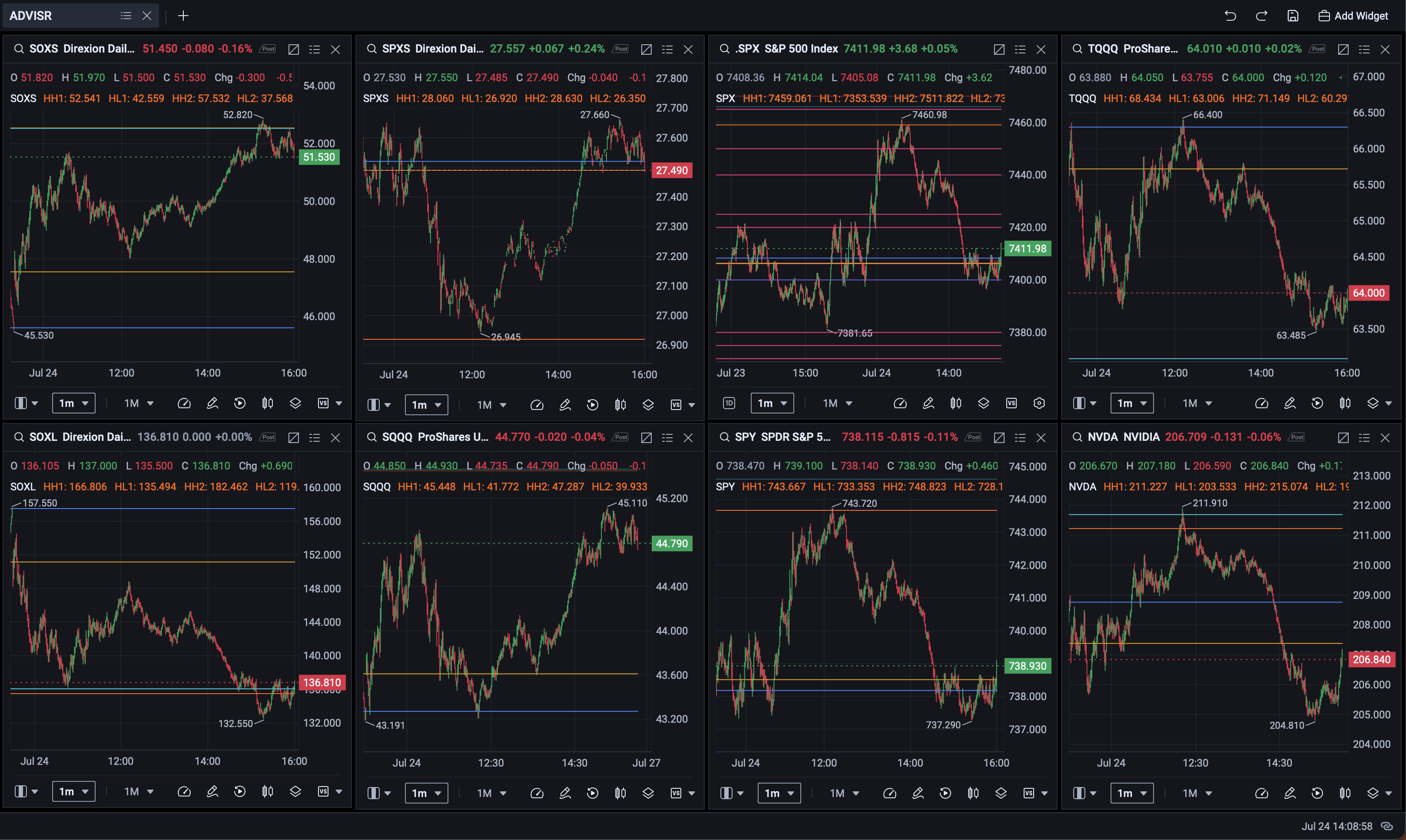 Trader-marked Moomoo charts showing ADVISR levels across related products