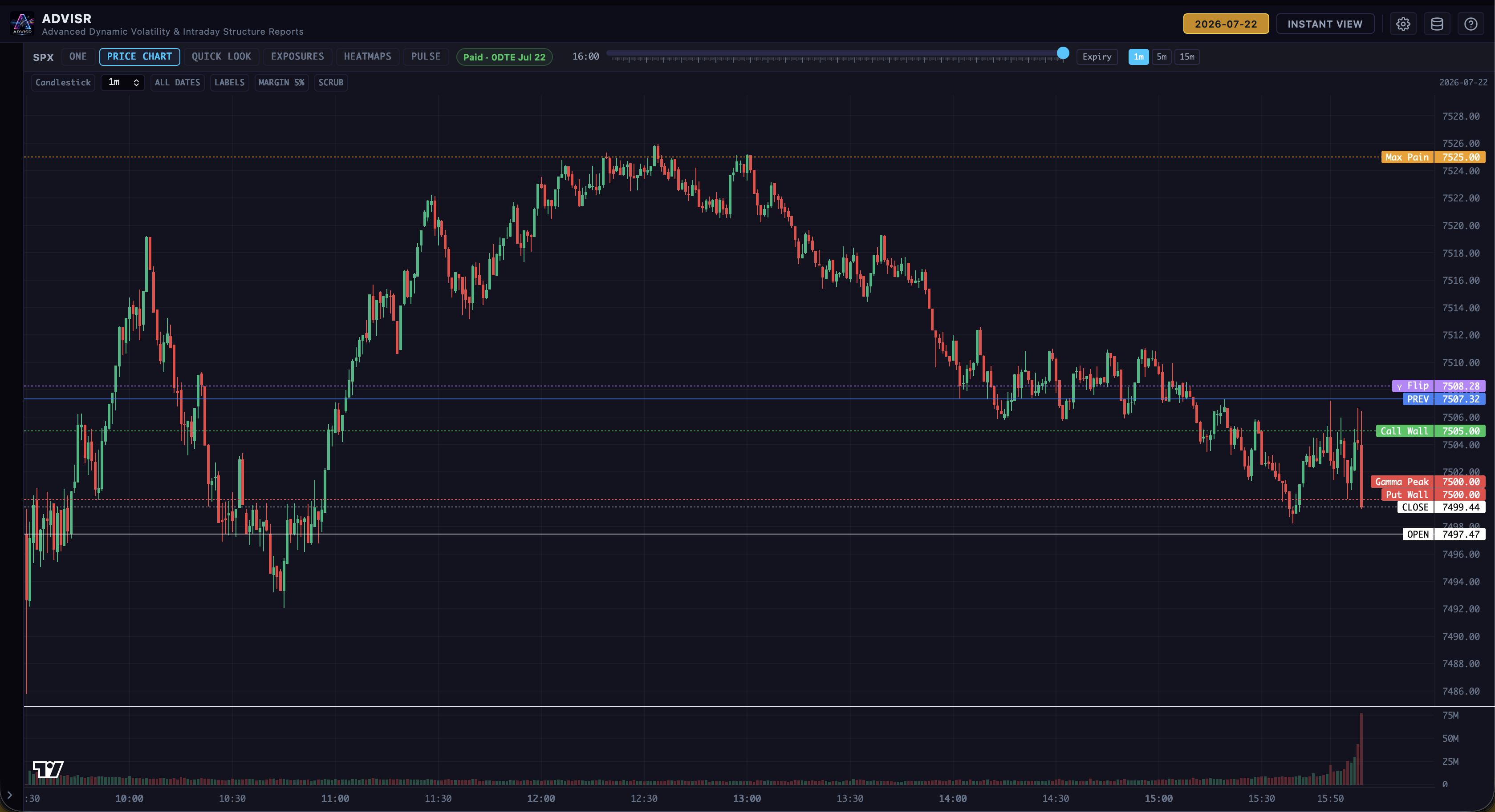 ADVISR Price Chart mapping volatility and options levels against SPX